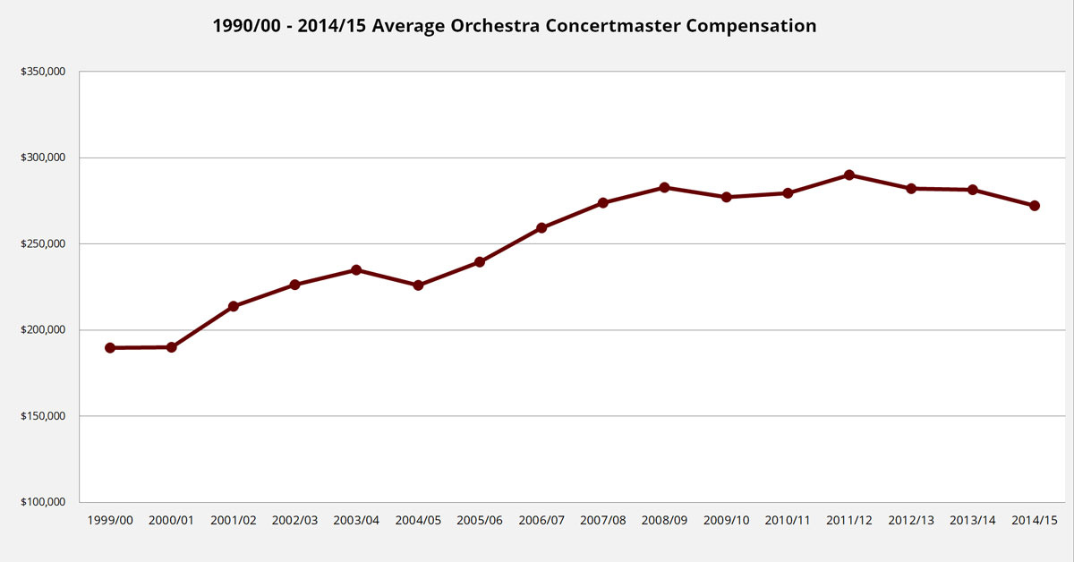 16 year concertmaster average