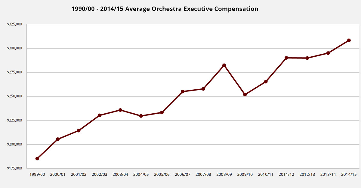 16 year executive average