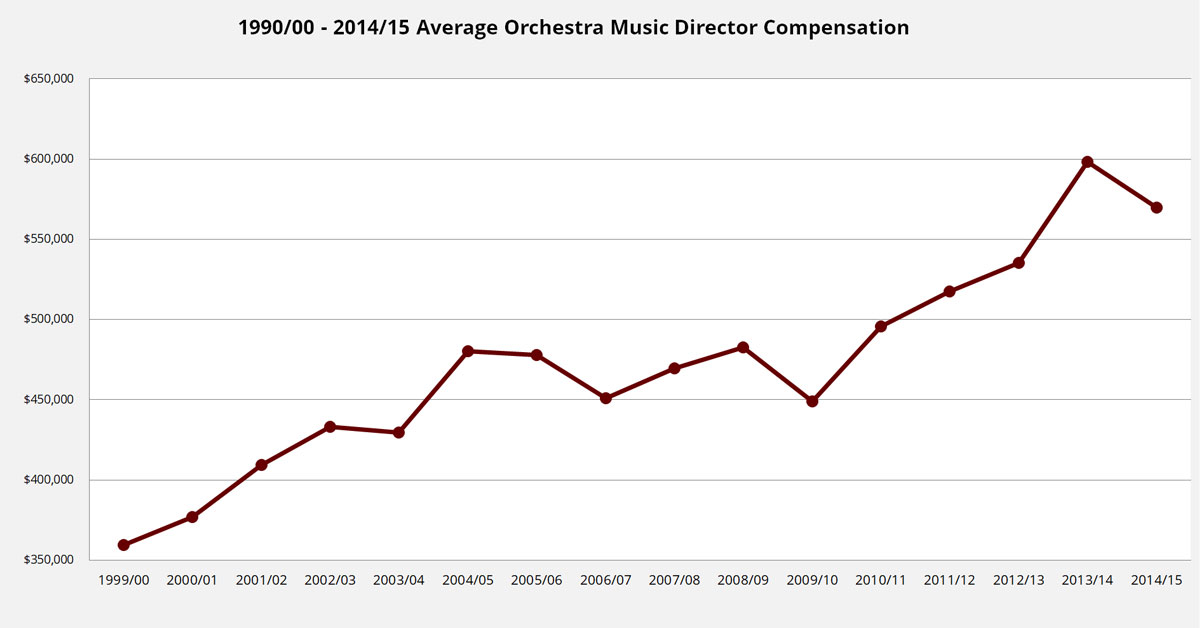 16 year music director average