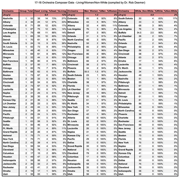 17-18 Orchestra Composer Data - Living_Women_Non-White (compiled by Dr. Rob Deemer) - #'s (4-16-2017)