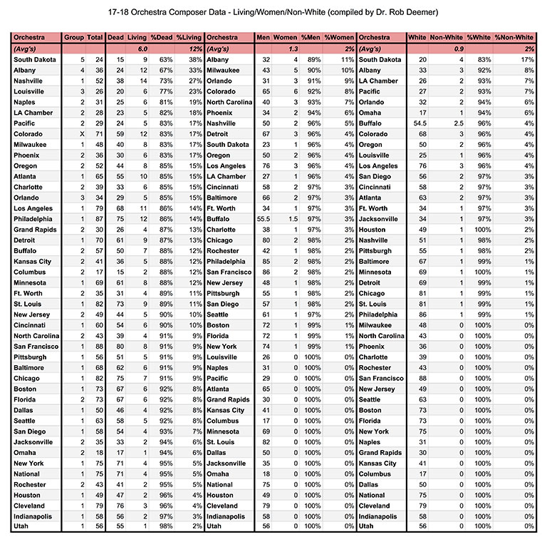 17-18 Orchestra Composer Data - Living_Women_Non-White (compiled by Dr. Rob Deemer) - %'s (4-16-2017)