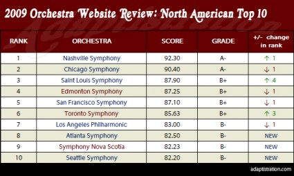 2009 North American Top 10