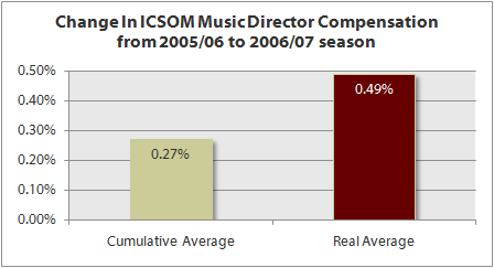 2009-icsom-md-real-average