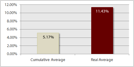 Change in orchestra executive compensation from 2005/06 to 2006/07 season.