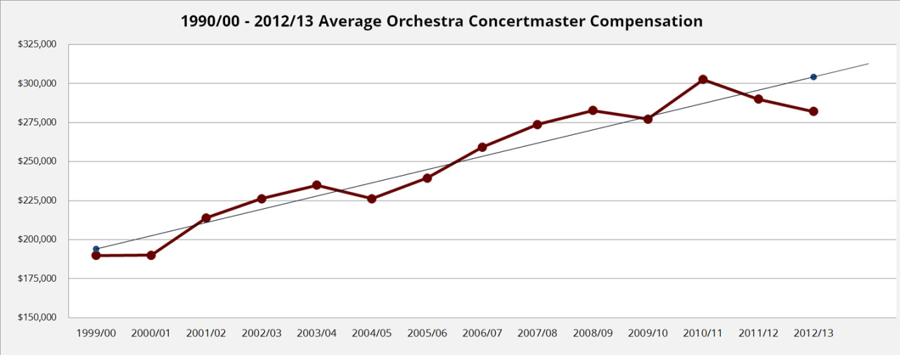 2015 Average Concertmaster Compensation