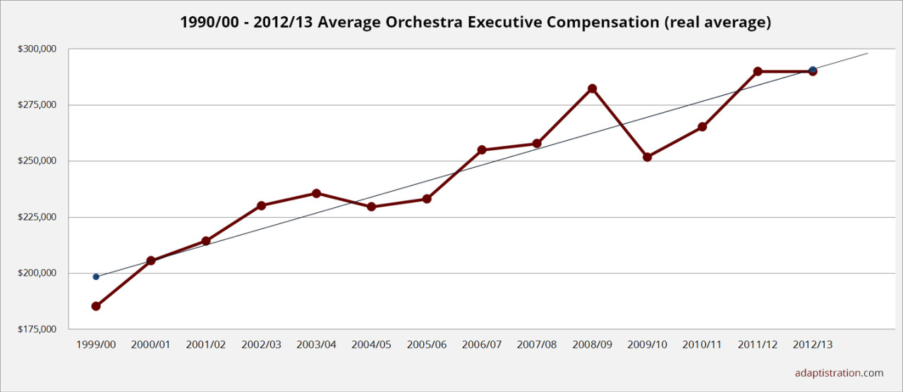 2015 Average Executive Compensation - real average