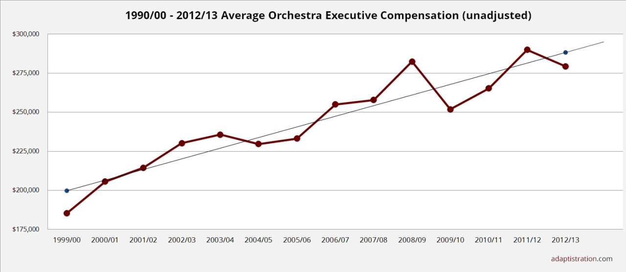 2015 Average Executive Compensation - unadjusted