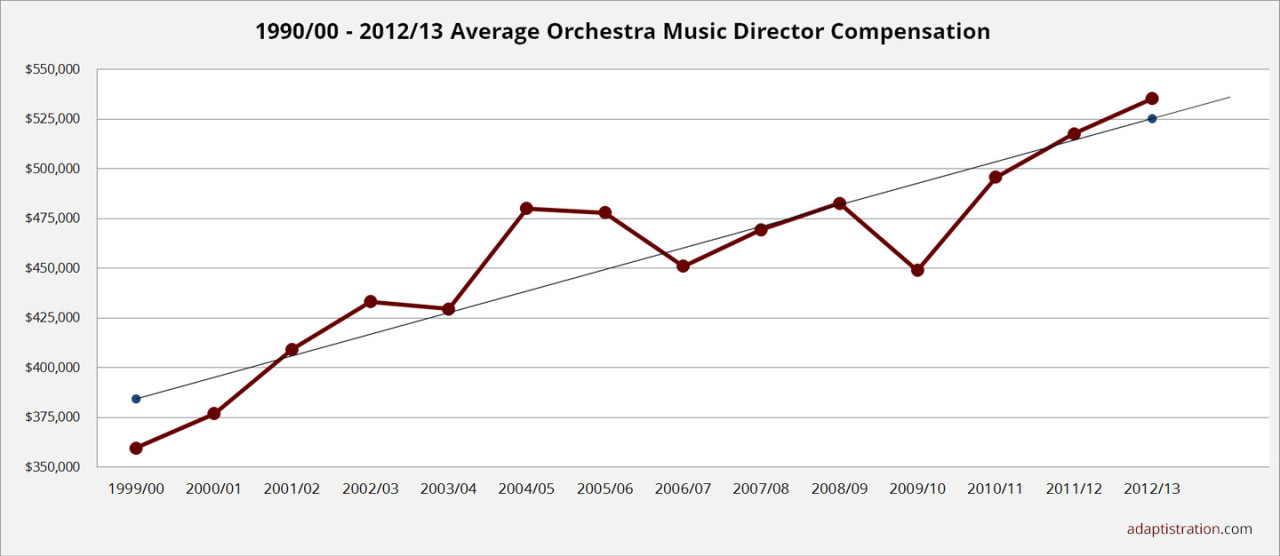 2015 Average Music Director Compensation