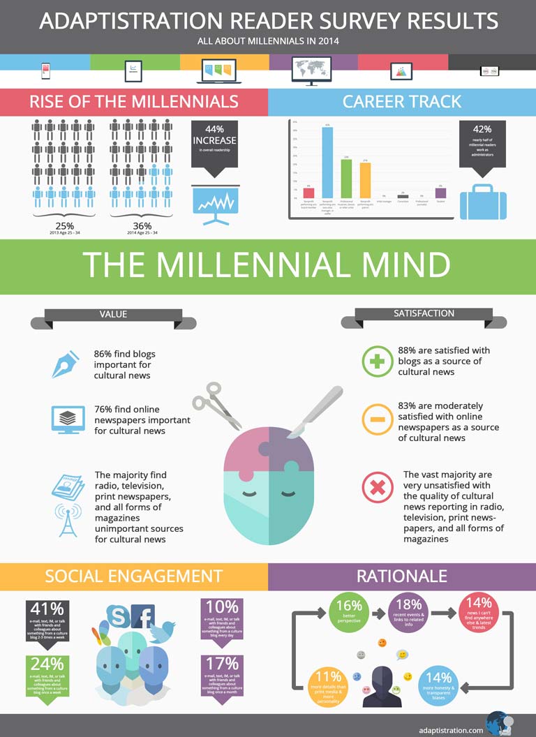 Adaptistration 2014 Reader Survey Millennials