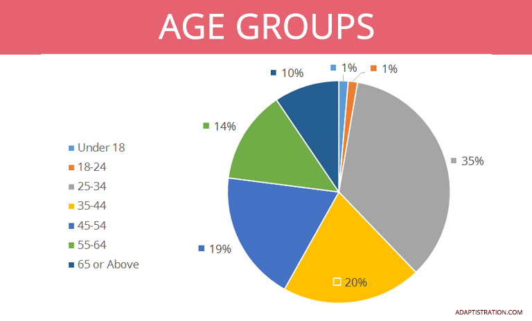 Age Groups 2015