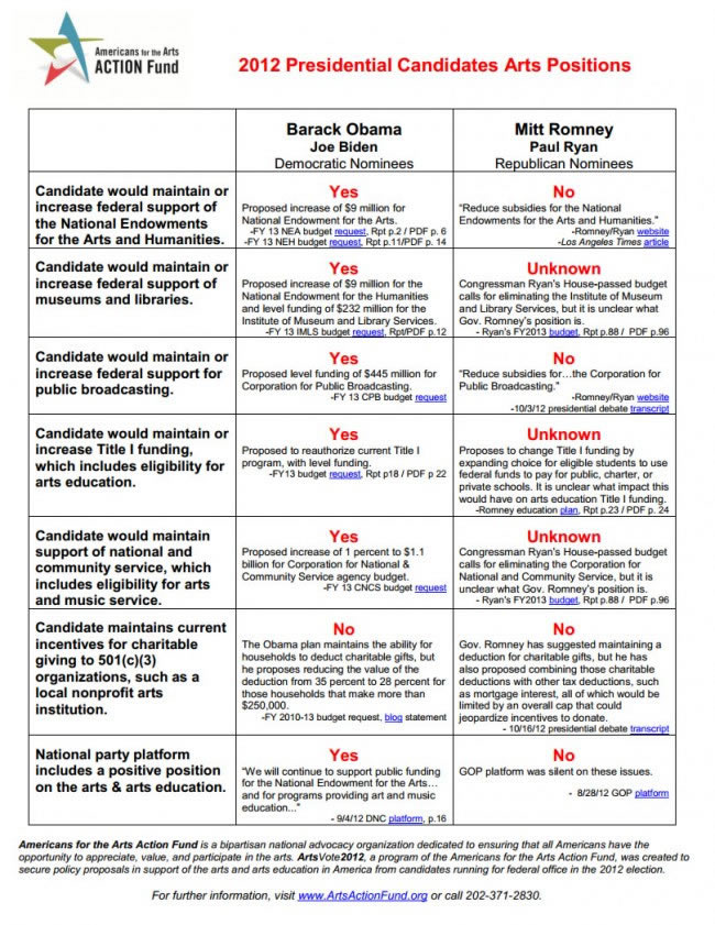 Americans for the Arts 2012 Presidential Candidates Arts Positions Guide