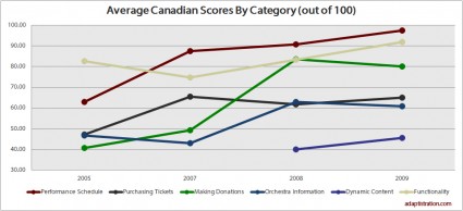 Canadian Orchestra Website Results By Category