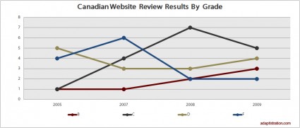 Canadian Orchestra Website Results By Grade