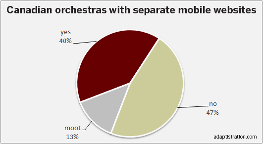 Canadian mobile website percentages