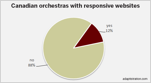 Canadian responsive website percentages