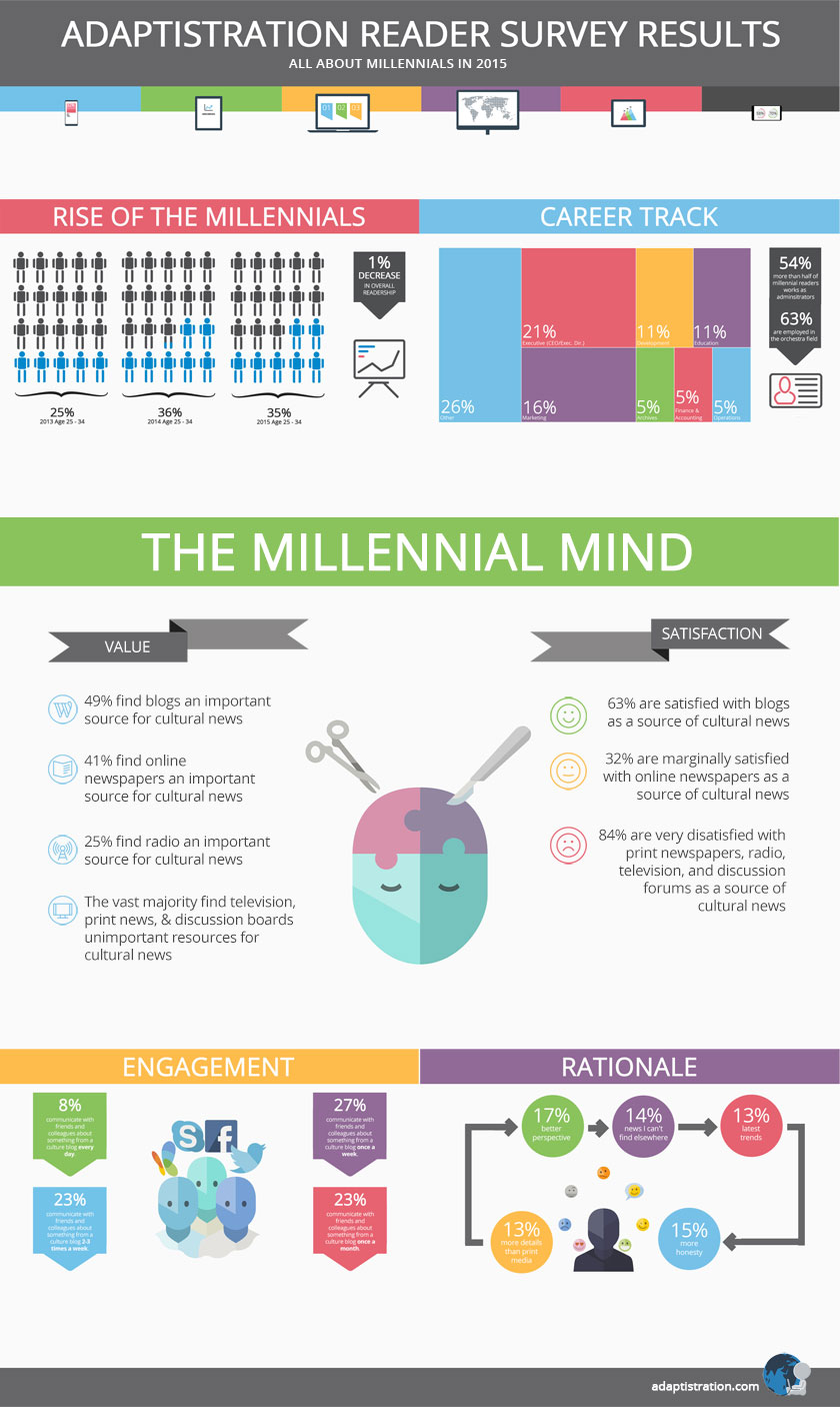 Full Infographic All About Millennials 2015-small.png