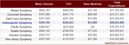 Executive compesnation, sorted high to low.