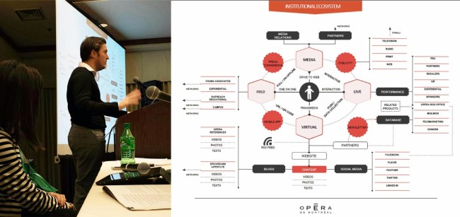 Guillaume and his Institutional Ecosystem chart for Opéra de Montréal.