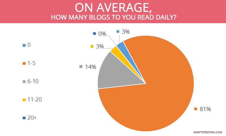 Reading Habits 2015