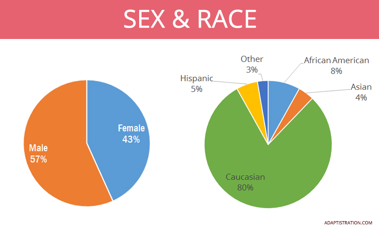 Sex and Race 2015