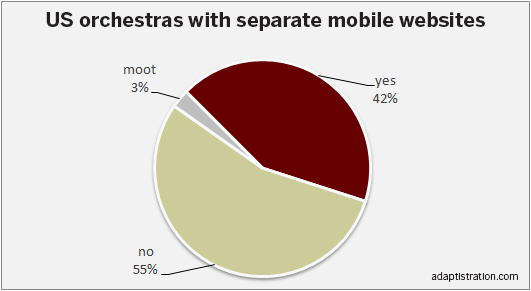 US mobile website percentages