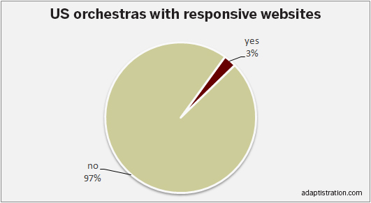 US responsive website percentages