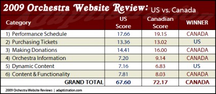 US vs Canada By Category