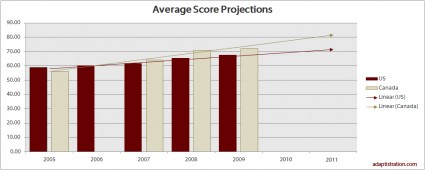 US and Canadian projections