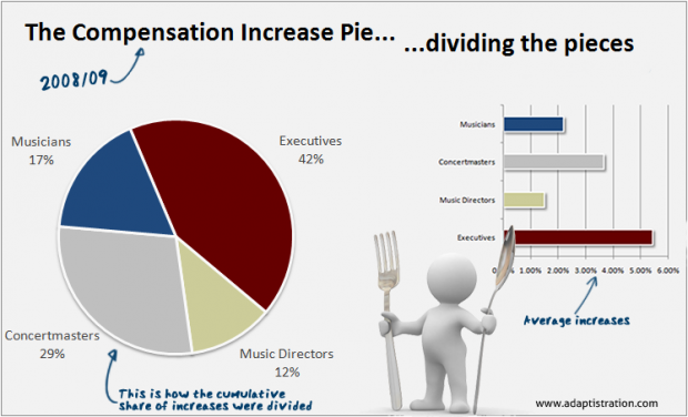 2008/09 compensation increases per stakeholder