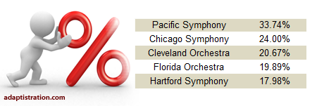 Top 5 highest percent increase in compensation among concertmasters for the 2006/07 season.