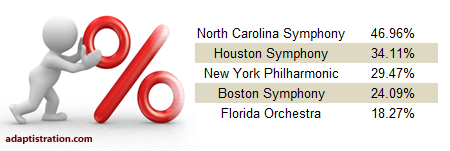 Top 5 highest percent increase in compensation among ICSOM/IGSOBM music directors for the 2006/07 season.